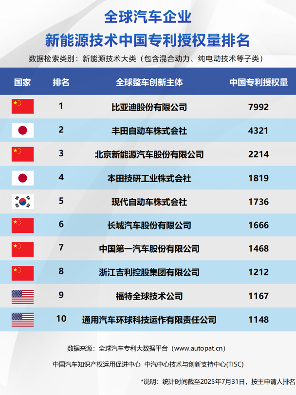 比亚迪包揽三榜第一,中国车企集体改写新能源技术竞争格局
