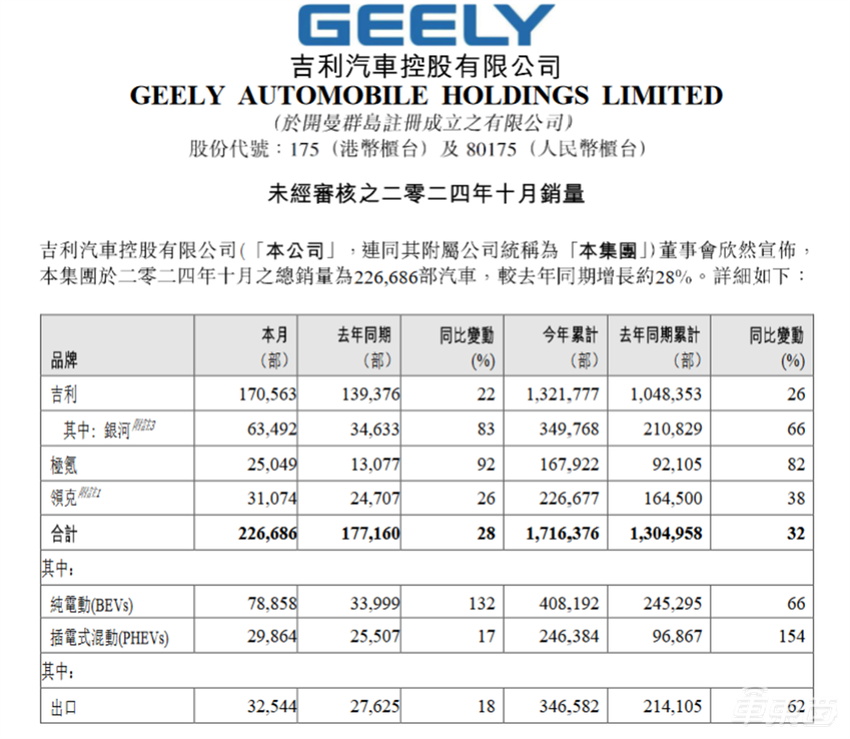 比亚迪月销首超50万辆!11家车企创新高,李想或到手近6亿奖金