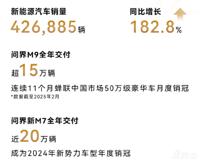 卖一辆车净赚1万4！赛力斯去年1天入账4亿，成第四家盈利新能源车企