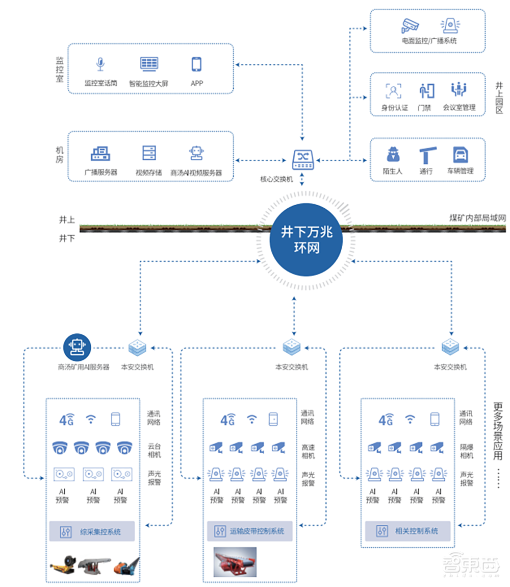 商汤用AI守护矿井安全，助力开滦集团红树梁煤矿数字化转型