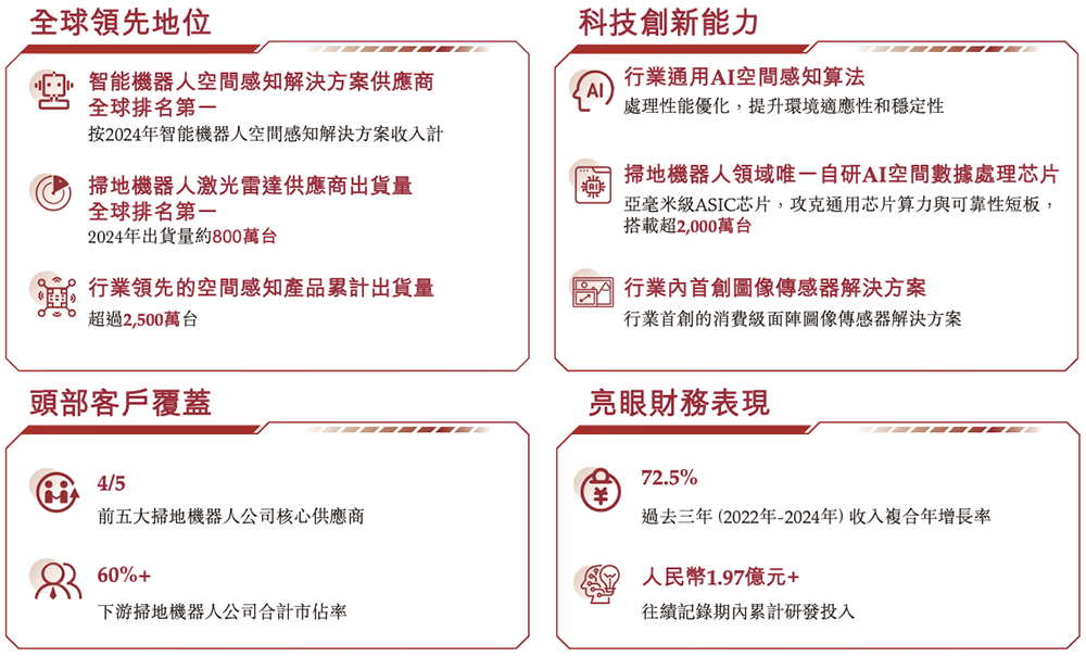 廣東機(jī)器人芯片“小巨人”沖刺港交所，橫掃掃地機(jī)器人市場，激光雷達(dá)干到全球第一