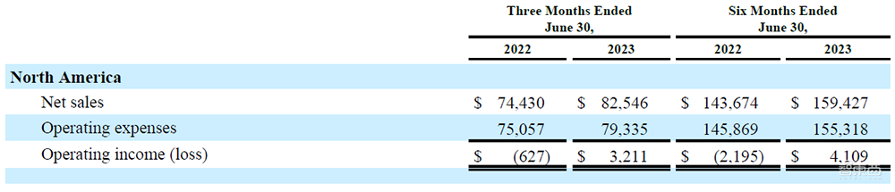 裁员近3万人后,亚马逊扭亏为盈,CEO称AI是公司未来计划的核心