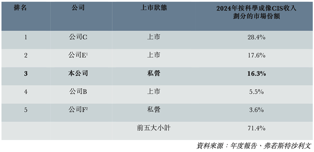 浙大校友夫妻掌舵,东北图像传感器龙头冲刺港交所!拿下多个“中国第一”