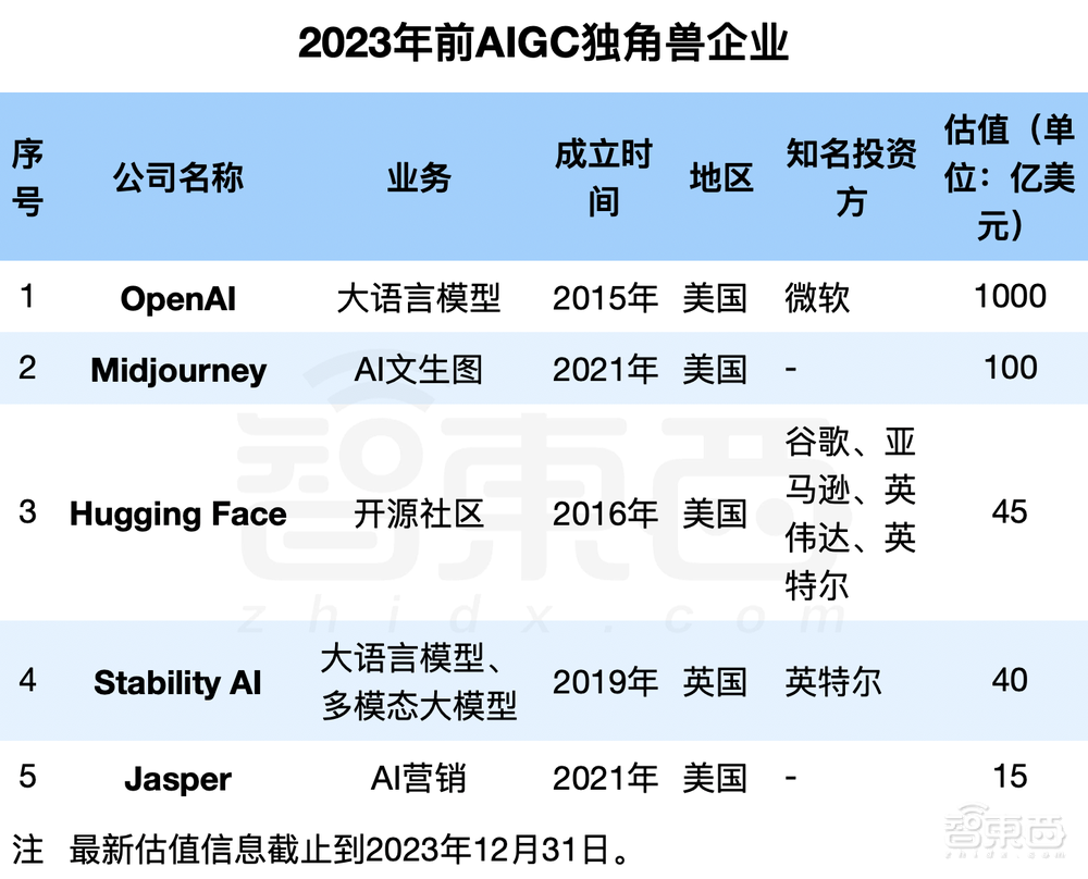 2023年冲出23家新晋AIGC独角兽：最高估值千亿，6家来自中国