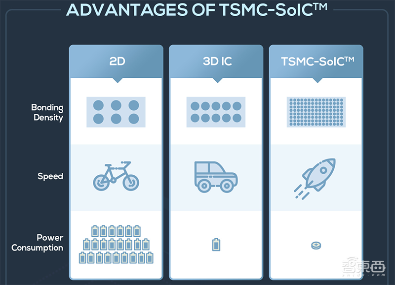 3D封装战开战在即!三大芯片巨头已就位