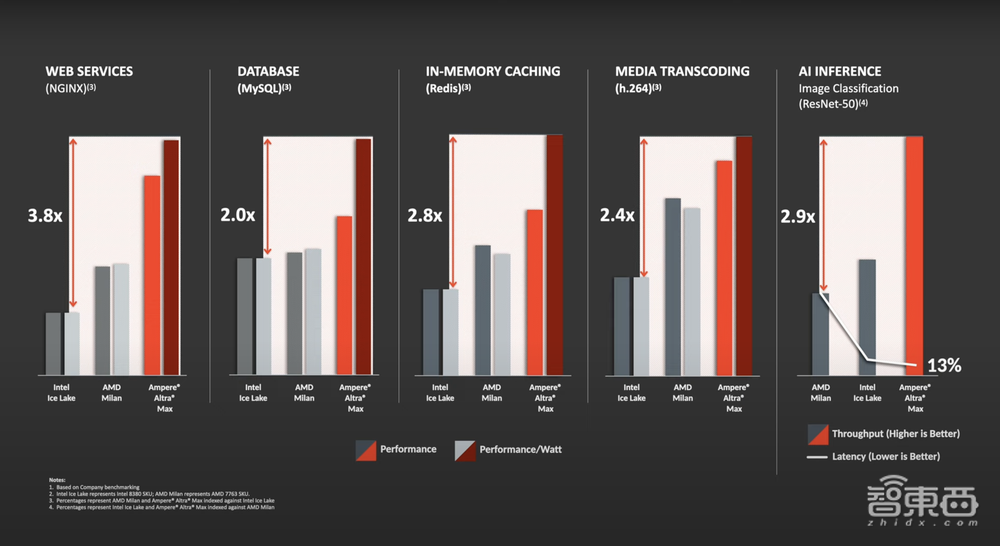 打入BAT字节数据中心！这家创企硬刚英特尔，5nm芯片已送样