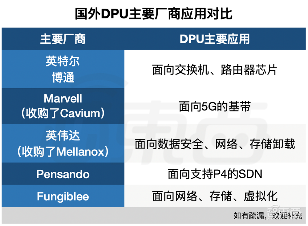 芯片巨头热捧、英伟达老黄狂吹，国内掀起DPU融资热