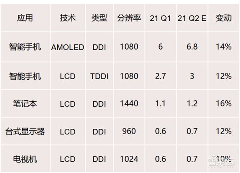 揭秘显示驱动芯片,一年84亿颗需求,华为入局破解国产芯尴尬 | 智东西内参