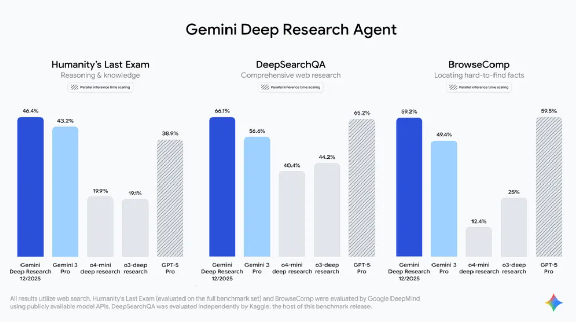 谷歌深夜重磅开源！深度研究Agent拿下SOTA，比GPT-5 pro便宜90%