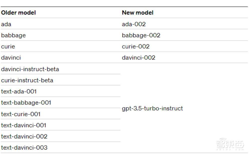 GPT-4重磅更新!开放收费使用,弃用部分旧模型