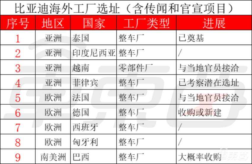 马斯克的待遇！比亚迪加速国外找地建厂，已有8个“备胎”