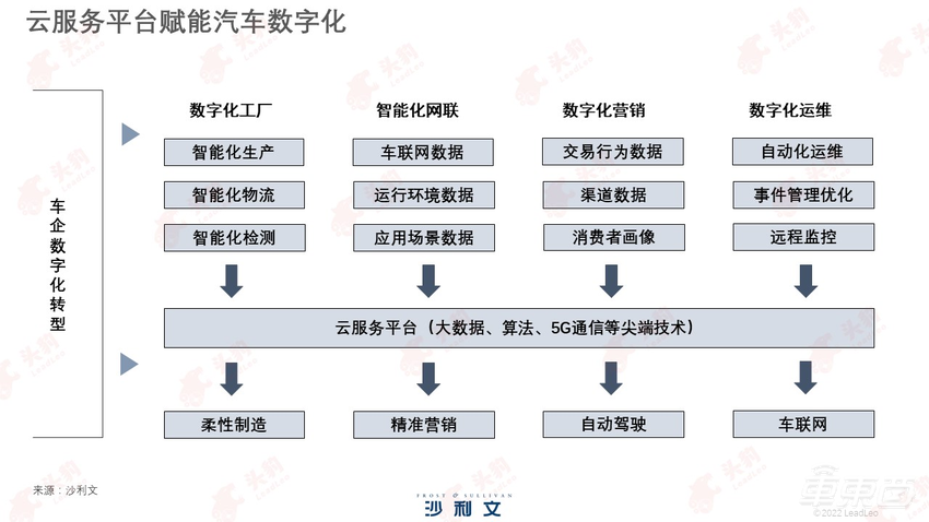 2021汽车云市场达335亿元！华为云份额23%位居第一