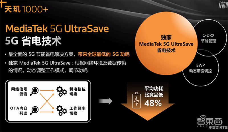 联发科推天玑1000+芯片，5G平均功耗降低48%！iQOO抢首发