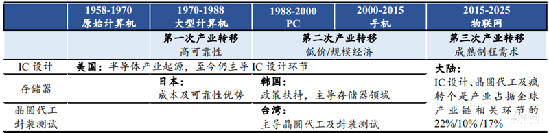 复盘芯片制造之王台积电崛起之路!解读大基金二期与国产替代机会【附下载】| 智东西内参