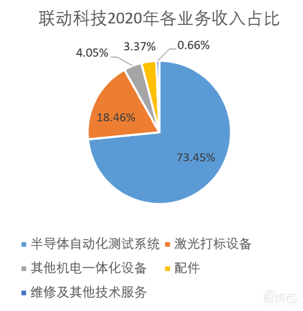 联动科技创业板成功过会!专攻后道封测,拟募资6.38亿元