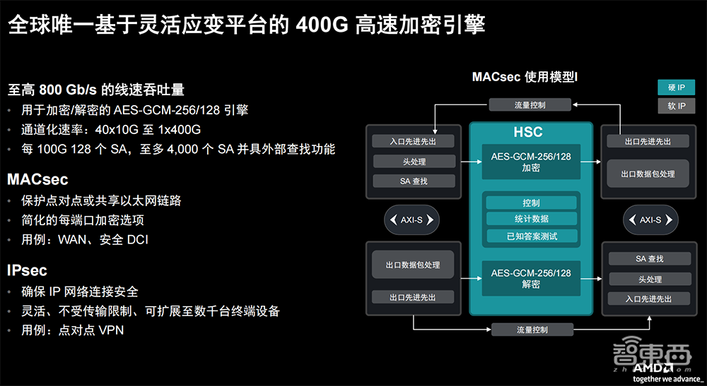 AMD推出第二代Versal Premium系列:支持CXL 3.1和PCIe Gen6,更快释放更多内存