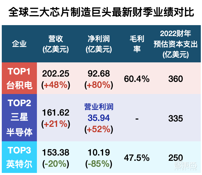 半导体“三巨头”：愁、愁、愁