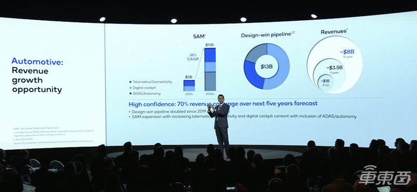 昨晚，高通公布汽车战略全景图！