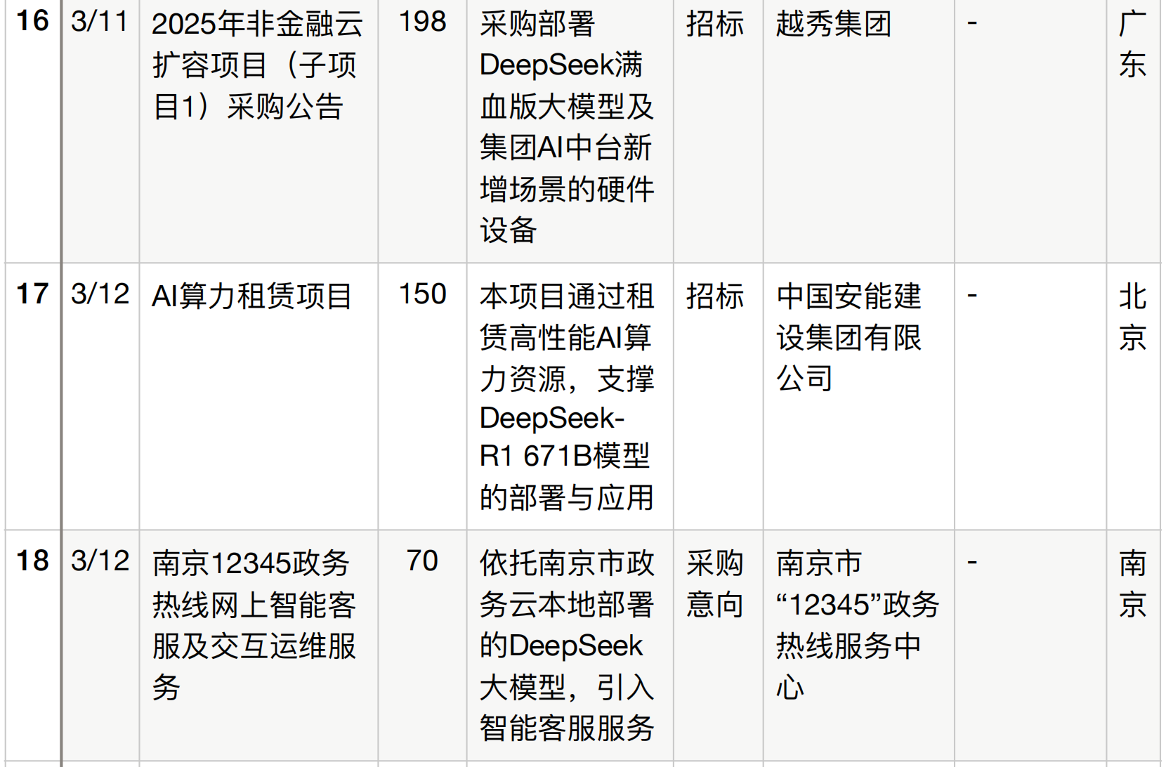 半年196个DeepSeek大单梳理！这5个省份热钱最多