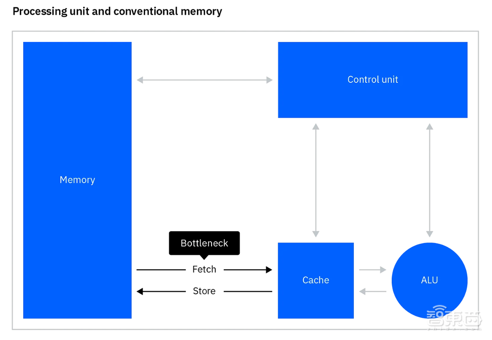 IBM模拟AI芯片登Nature:能效提升14倍,语音识别速度提升7倍
