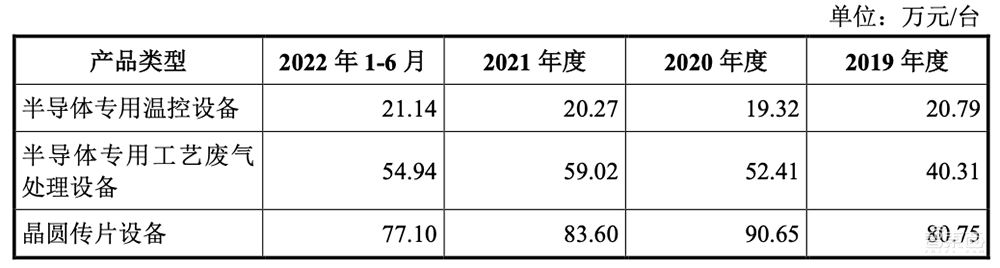 国产半导体高端设备商IPO获受理!国内市占率37%