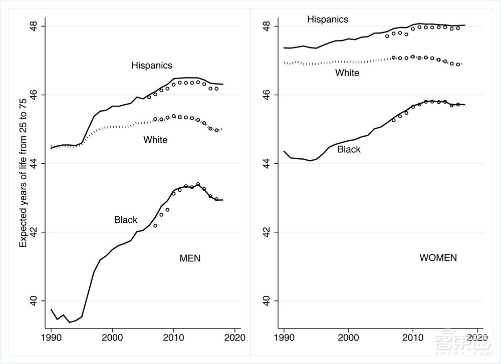 普林斯顿大学新研究：读过大学的人，活得更久
