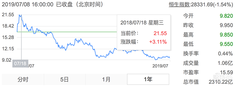 一年蒸发1500亿,小米怎么了?