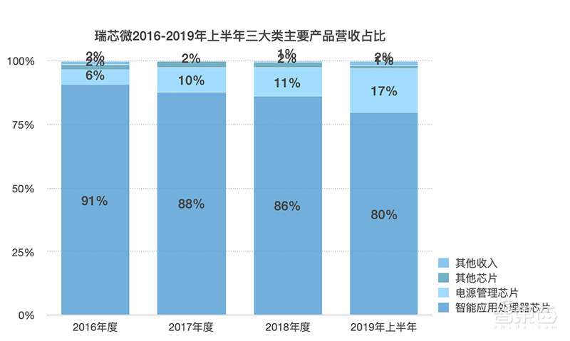 瑞芯微下周登陆A股!2019半年营收5.74亿,IPO文件解读