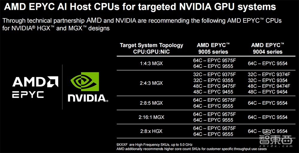 苏姿丰2小时激情演讲!发布AMD最强AI芯片,旗舰CPU单颗10万,OpenAI微软都来站台