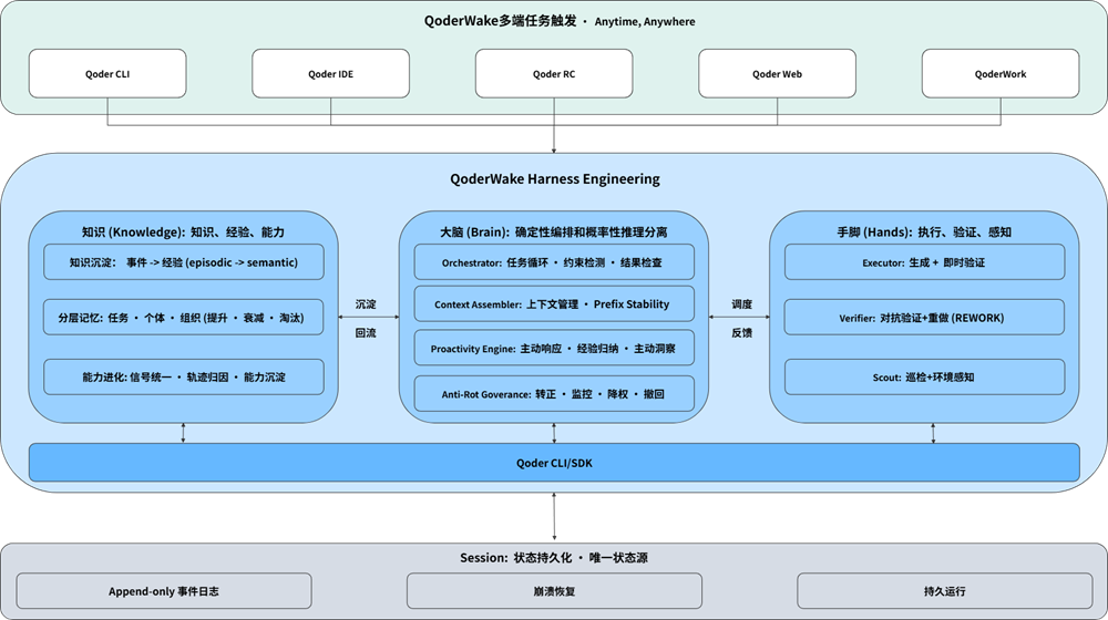 阿里QoderWake上岗:有身份、有记忆、有红线,先给它一版“职业行为指南“