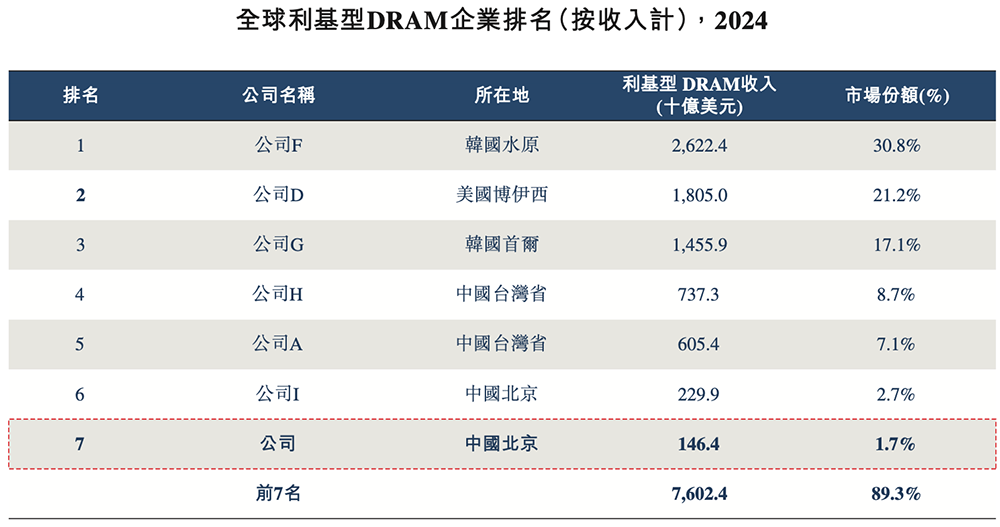 1600億！北京存儲(chǔ)芯片巨頭登陸港交所，清華幫掌舵，開(kāi)盤漲超45%