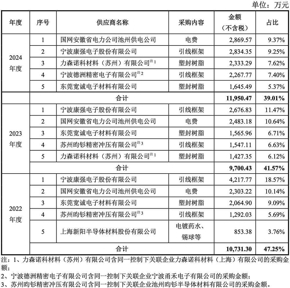 安徽半导体封测“小巨人”冲刺北交所: 年入近7亿,市值11亿