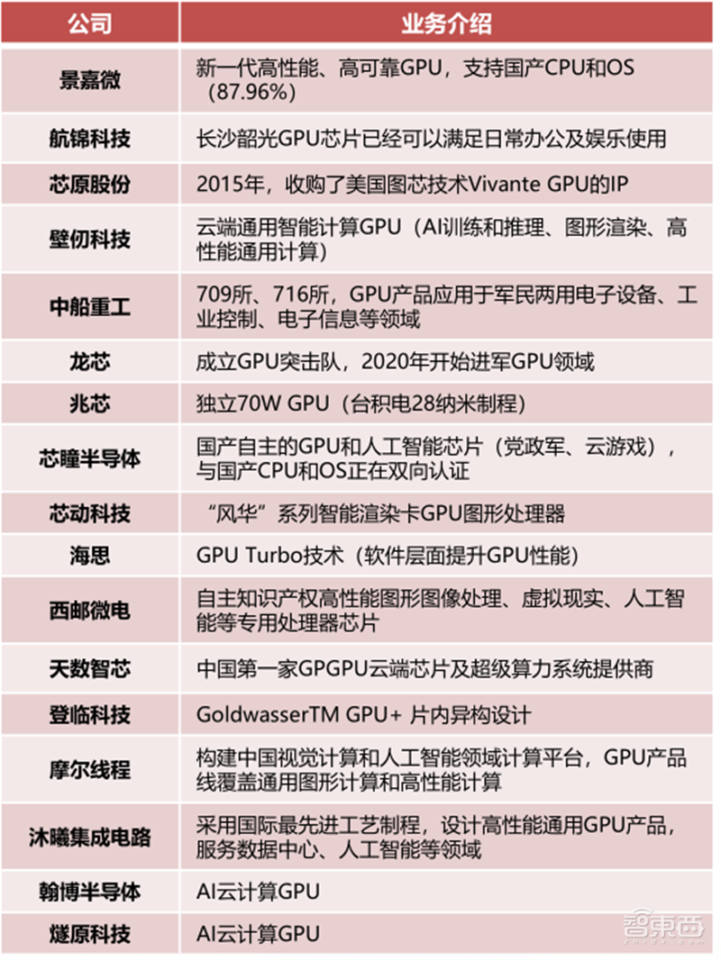 GPU深度报告，三大巨头，十四个国内玩家一文看懂 | 智东西内参