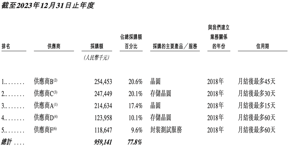 全球视觉AI芯片“一哥”冲刺港交所!身价238亿