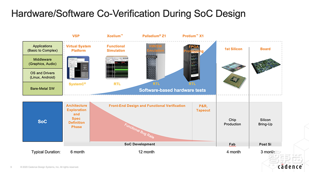 Cadence孙晓阳：破解芯片设计验证难题的妙招  | GTIC2020