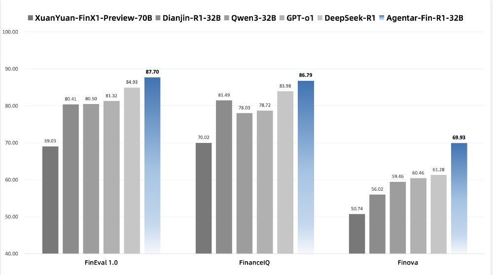 蚂蚁推出首个金融推理大模型,登顶权威金融测评,超越OpenAI o1、DeepSeek-R1
