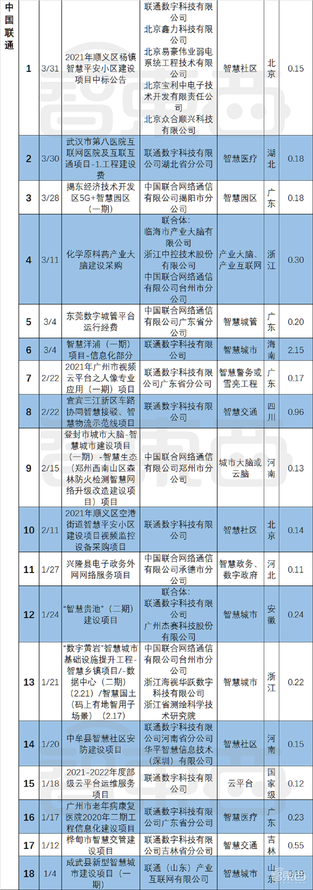 超200个智慧城市大单起底！三大运营商吃饱，华为隐身？