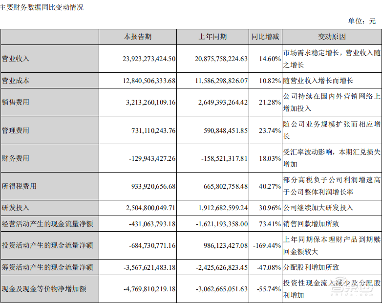 海康威视发半年度财报:净利润止跌,但海外业务增长腰斩