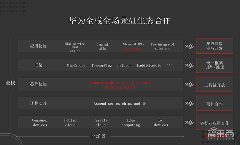 解密华为最新AI生态布局，开源AI计算框架，三大顶会密集发论文81篇