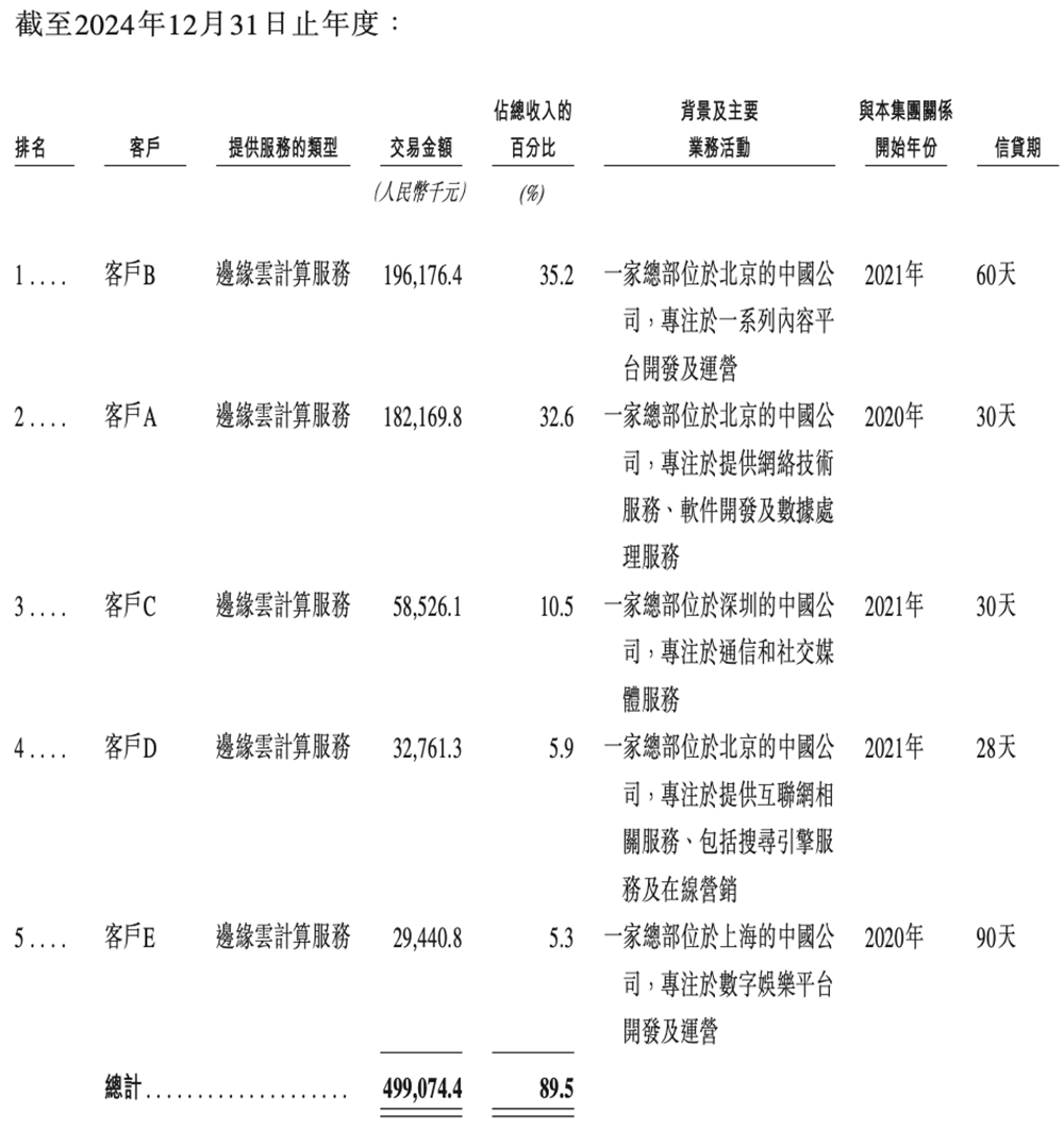 上海GPU云服務(wù)商沖刺港交所！猛吃DeepSeek紅利，創(chuàng)始人曾打造PPTV