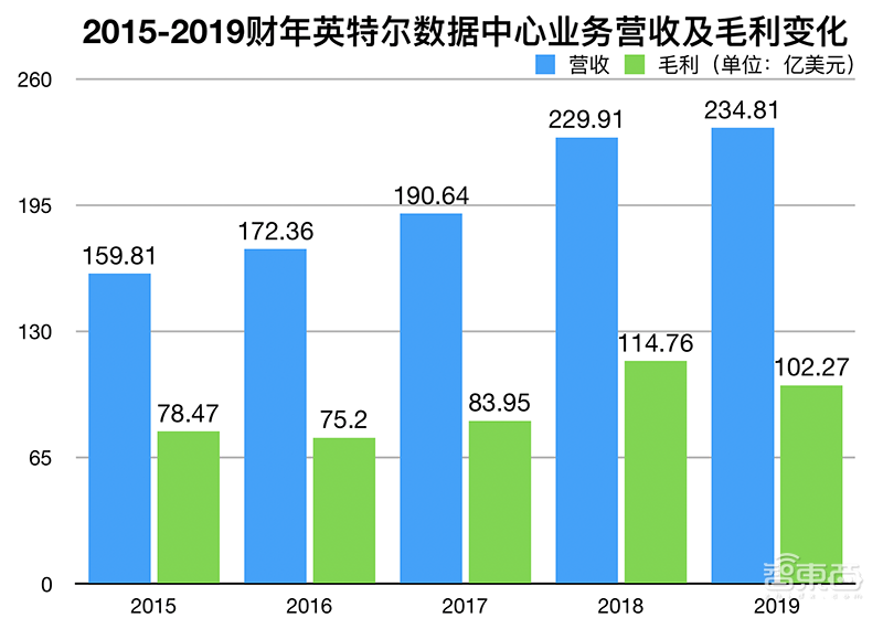 英特尔打响数据中心复兴之战!四大架构轰向云端,营收创新高