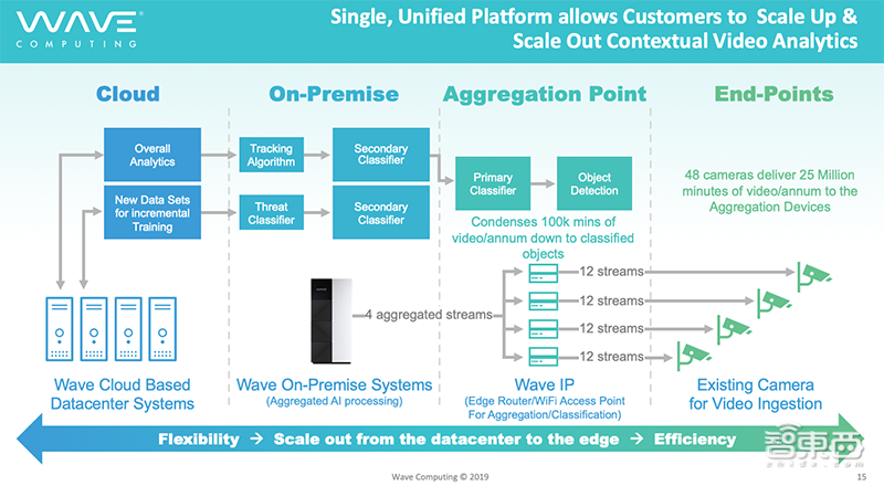 独家：美国AI芯片明星创企申请破产保护！Wave中国区全部关闭