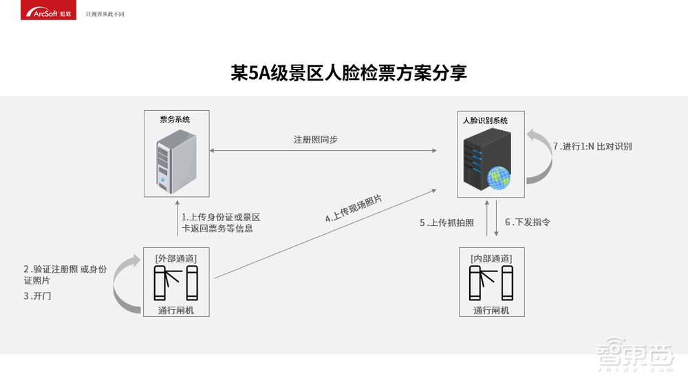 入门必备！人脸识别商业化应用开发指南