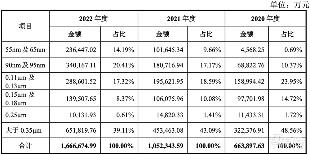 A股迎今年最大IPO!国内晶圆代工老二上市,市值近千亿