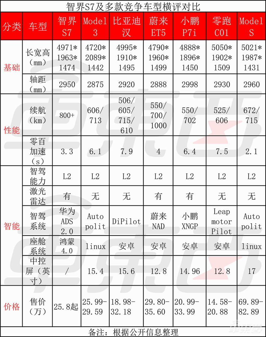华为智选车首款轿车：瞄准特斯拉Model S，只卖Model 3的价