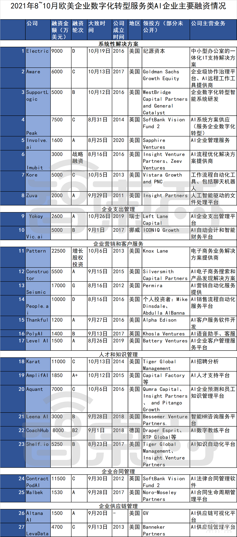 100天99家融资超450亿元!海外AI热潮不减,四个方向最火