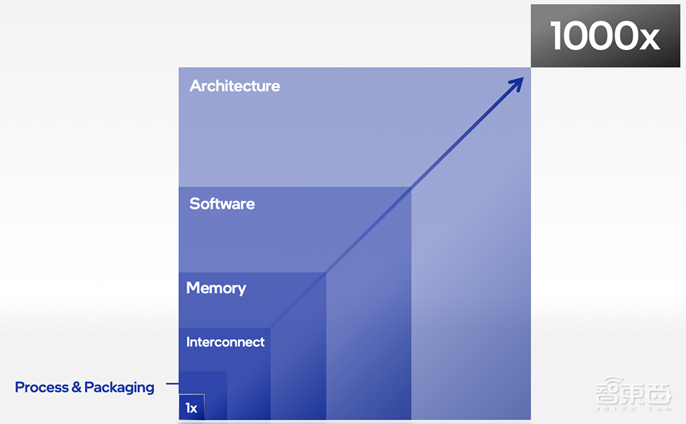 英特尔架构日重磅:甩出11大芯片硬科技,推千亿晶体管SoC