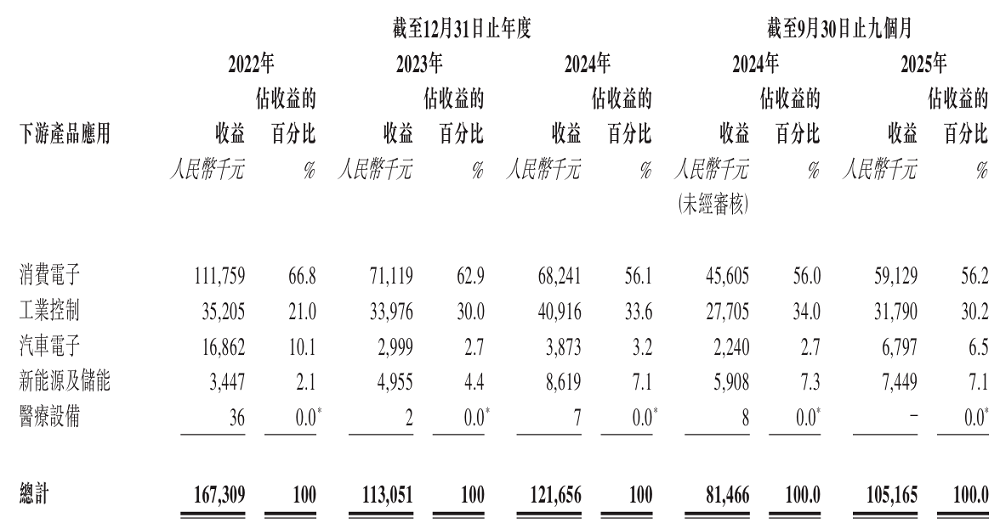 深圳半导体夫妻档，再战港股IPO