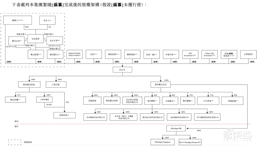第四范式赴港IPO文件解讀：主攻決策類AI，上半年?duì)I收超7.8億元