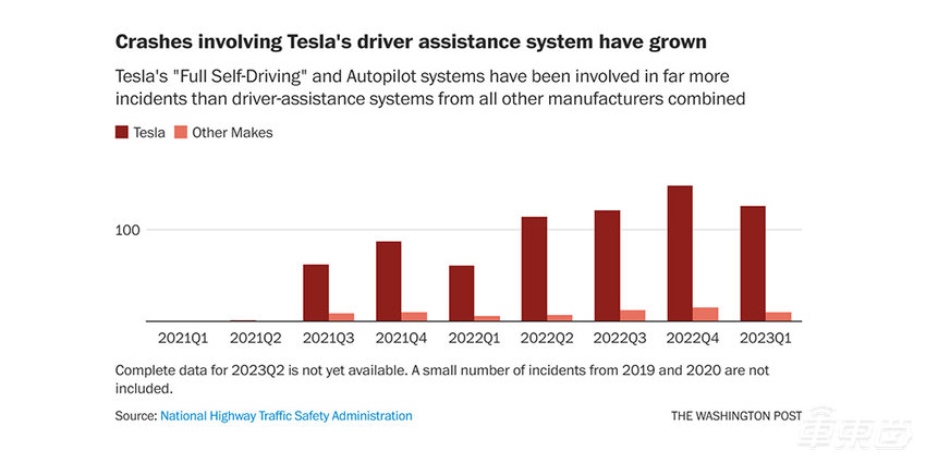 美国家公路交通安全管理局称，特斯拉Autopilot共引起736起事故
